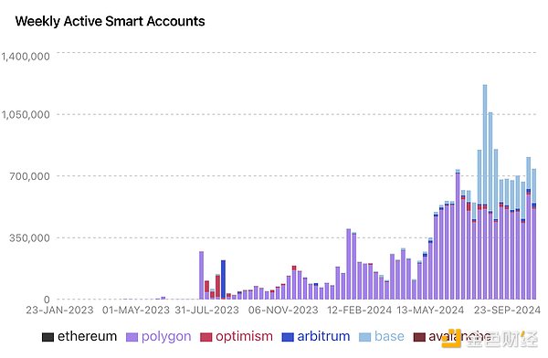 Figure 14. Weekly Active Smart Accounts