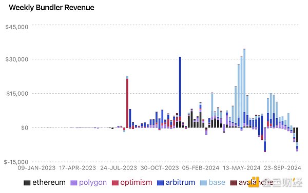 Figure 15. Weekly Bundled Revenue