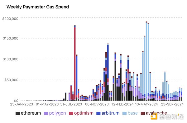 Figure 16. Weekly Payer Gas Spending