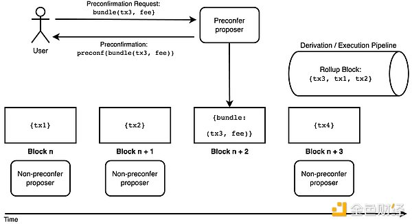 Figure 17. Rollup-based pre-confirmation