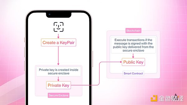 Figure 18. Mobile Authentication via Keys