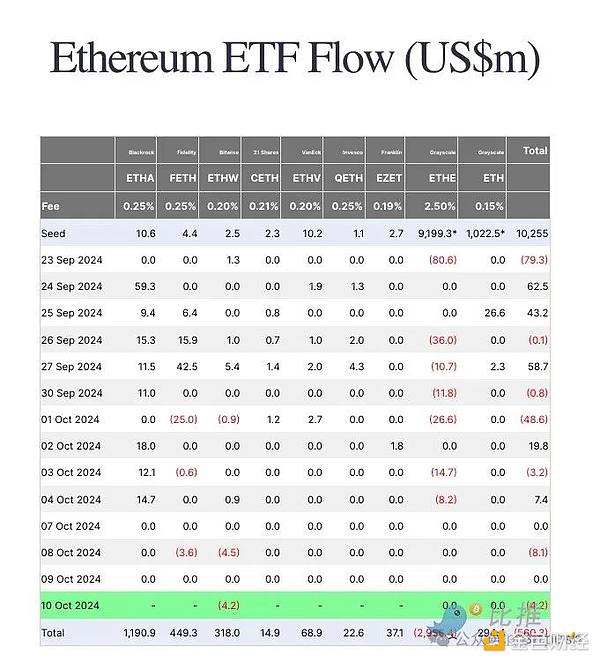 نسبة السعر إلى الأداء منخفضة جدًا؟ أربعة أبعاد رئيسية تحلل الأسباب الأساسية وراء كون صندوق Ethereum المتداول في البورصة فوريًا Cold