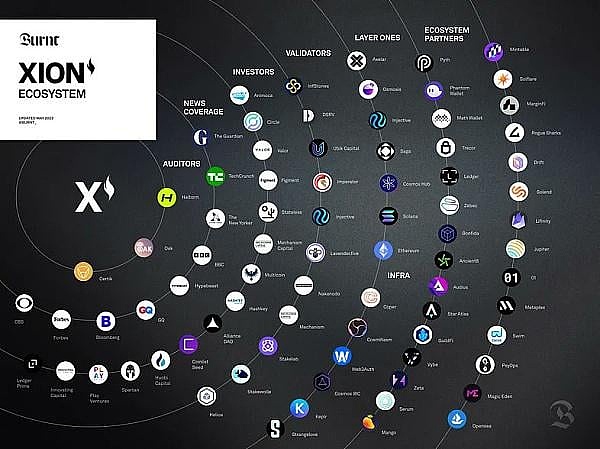 XION研报：融资3600万+，创始人曾在大学宿舍挖ETH