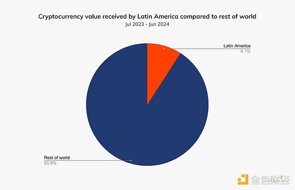 Chainalysis：拉美地区经济动荡助推稳定币崛起