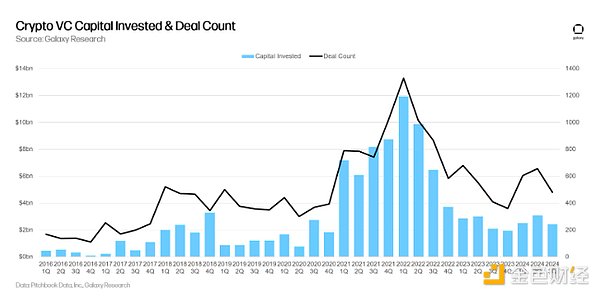 Galaxy Q3加密VC市场报告：早期投资最多 新加密VC募资最难