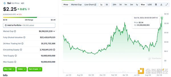 金色观察 | Sui链崛起 一文了解新热势力中的生态机会