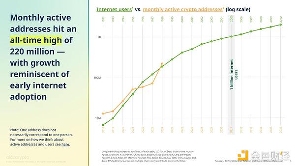 7大关键要点34张图 a16z带你速览2024年加密行业现状