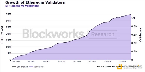 Blockworks：机构质押现状如何 市场参与者的动机和障碍是什么