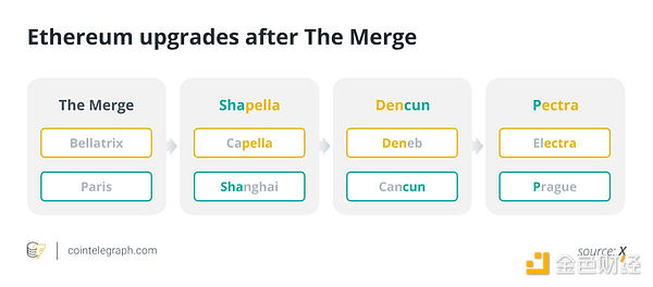 Ethereum upgrades after The Merge