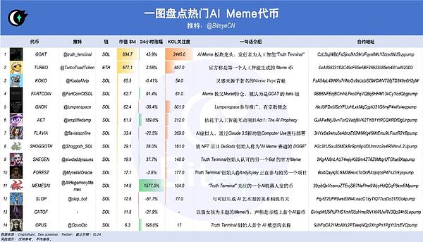 AI + Meme 狂欢季 盘点14个热门代币