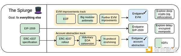 Vitalik：以太坊协议可能的未来—The Splurge