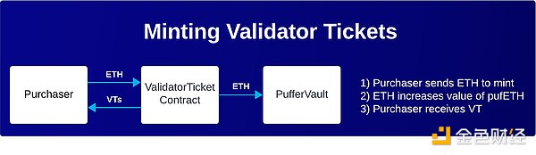 从 LRT 协议到去中心化基础设施供应商：Puffer 如何对齐以太坊生态？插图2