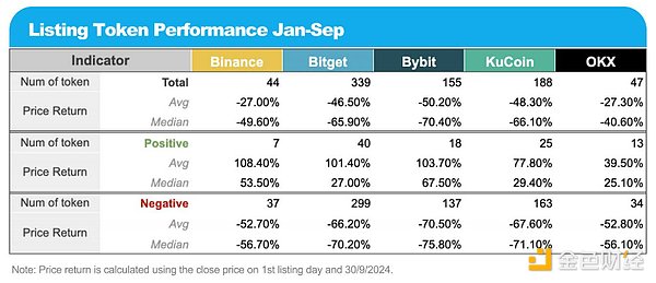 研究：币安、OKX等五大交易所前三季度上币表现