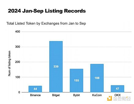 研究：币安、OKX等五大交易所前三季度上币表现