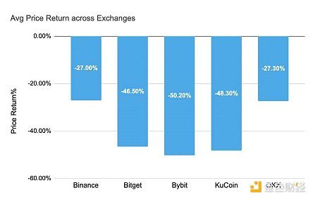 研究：币安、OKX等五大交易所前三季度上币表现