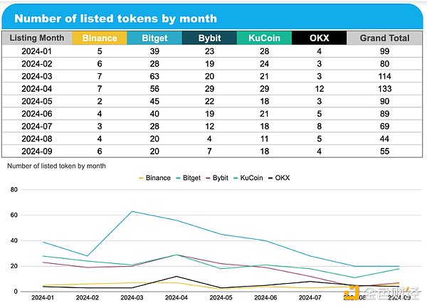 研究：币安、OKX等五大交易所前三季度上币表现