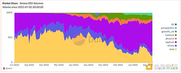 A panoramic interpretation of the current status of Solana ecosystem DEX Raydium