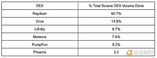 A panoramic interpretation of the current status of Solana ecosystem DEX Raydium