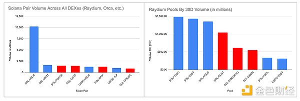 Giải thích toàn cảnh về tình hình hiện tại của hệ sinh thái Solana DEX Raydium 