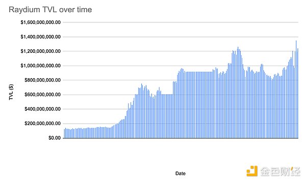 Panoramic Interpretation of the Current Status of Raydium, the DEX of Solana Ecosystem