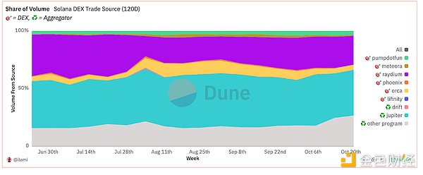 A Panoramic Interpretation of the Current Status of Solana Ecosystem DEX Raydium