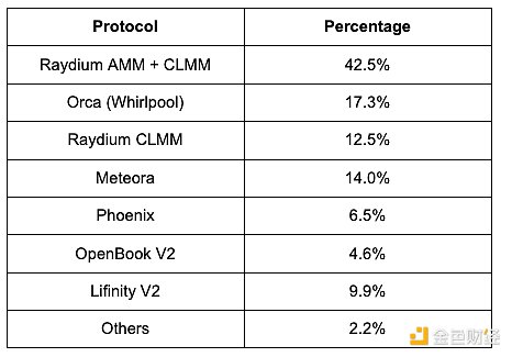 تفسير بانورامي للوضع الحالي لـ Solana البيئي DEX Raydium