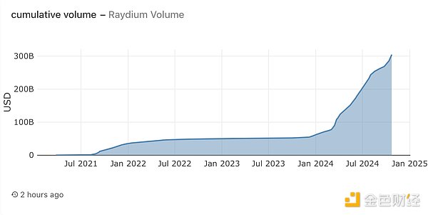 تفسير بانورامي للوضع الحالي لـ Solana البيئي DEX Raydium 