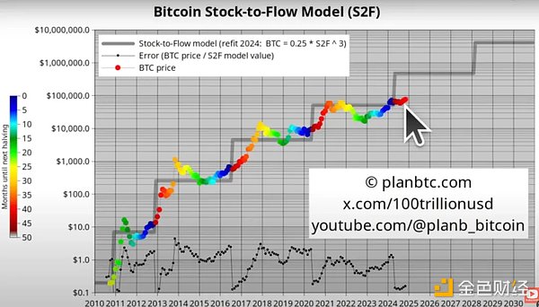 神算子PlanB：比特币将破25万美刀