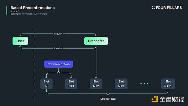以 Taiko 为例解读预确认（Preconfirmation）概念：如何让以太坊交易更高效？插图2