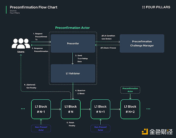以 Taiko 为例解读预确认（Preconfirmation）概念：如何让以太坊交易更高效？插图3