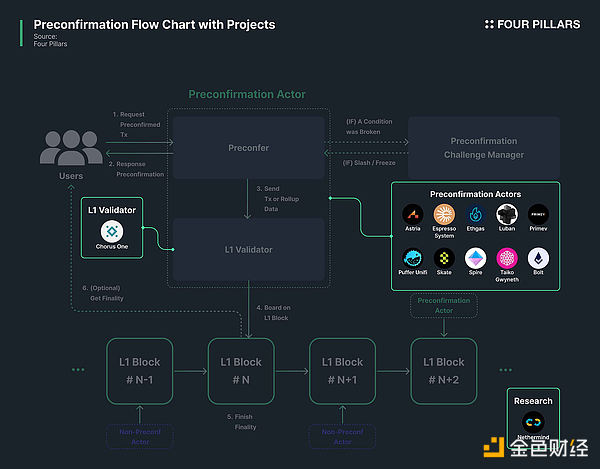 以 Taiko 为例解读预确认（Preconfirmation）概念：如何让以太坊交易更高效？插图4