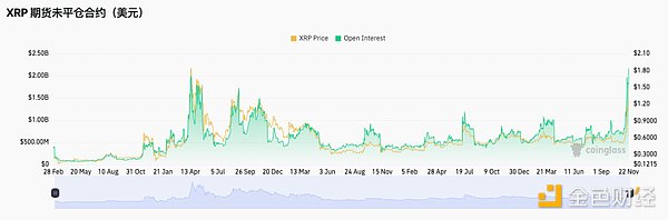 XRP 领涨、老牌币种复苏：山寨季回归信号？插图1