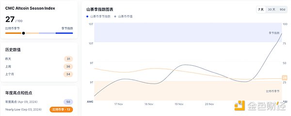 XRP 领涨、老牌币种复苏：山寨季回归信号？插图2