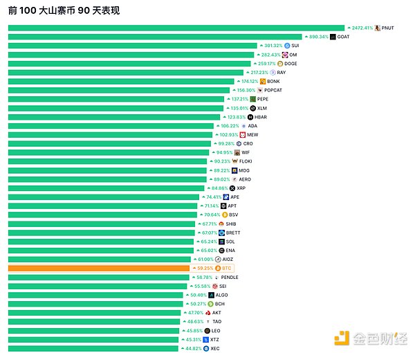 XRP 领涨、老牌币种复苏：山寨季回归信号？插图3