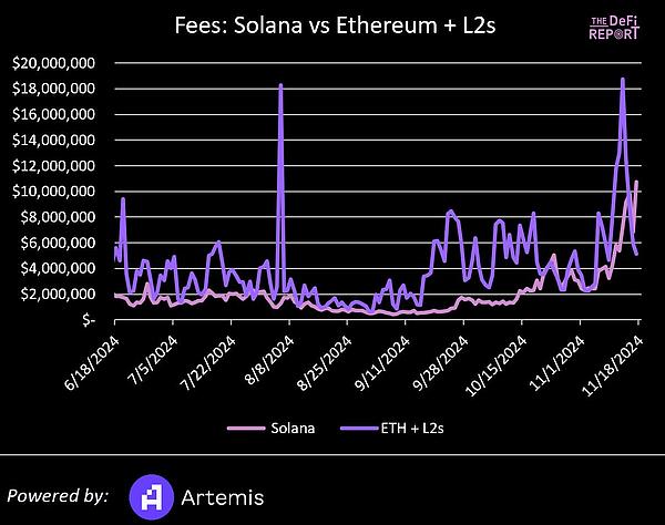 Solana VS 以太坊：基于数据、市场情绪和催化剂对比分析Solana 能否实现逆袭？插图