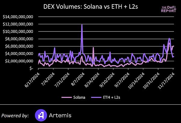 Solana VS 以太坊：基于数据、市场情绪和催化剂对比分析Solana 能否实现逆袭？插图1