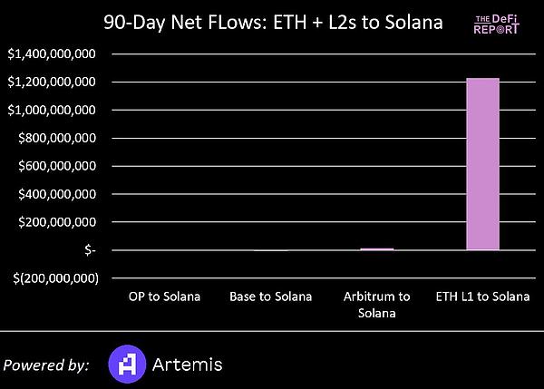 Solana VS 以太坊：基于数据、市场情绪和催化剂对比分析Solana 能否实现逆袭？插图5