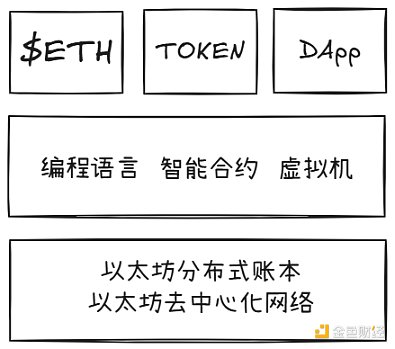 图 2-1 以太坊区块链的结构范式