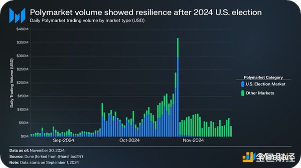 Messari：美国大选后Polymarket的韧性