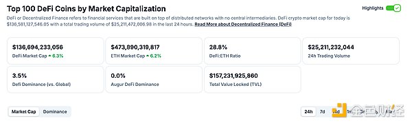 DeFi与NFT市场数据及行业热点速览