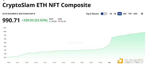 What are the opportunities to participate in the recovery of the NFT sector?