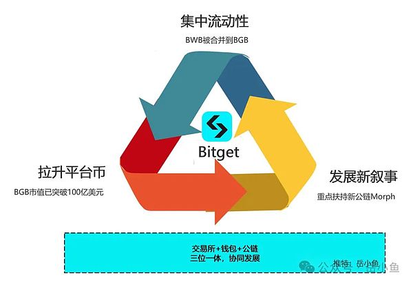 Bitget Exchange is adopting a trinity strategy