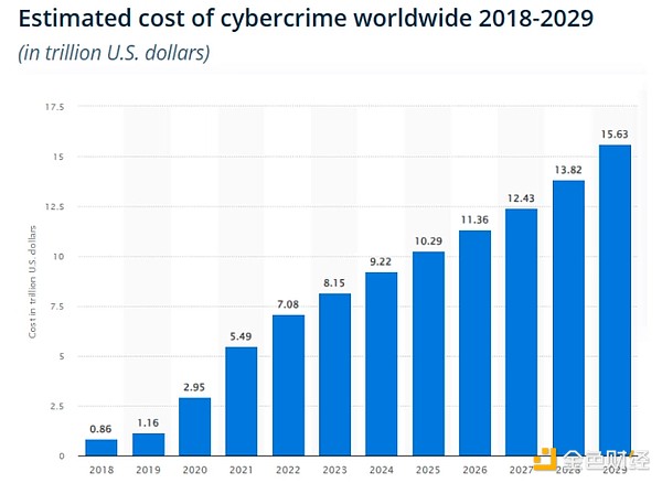 Web3 如何颠覆人工智能云计算？