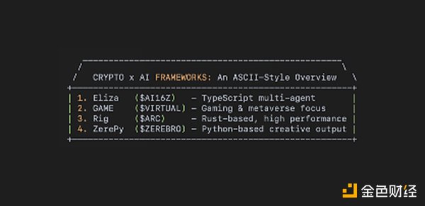 Crypto x AI mainstream framework analysis and comparison: Eliza, GAME, Rig, ZerePy