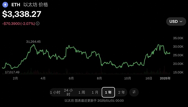 风起云涌 跌宕起伏：盘点 2024 年以太坊变迁与历程