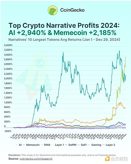 Coingecko：2024年最赚钱的加密叙事是什么？