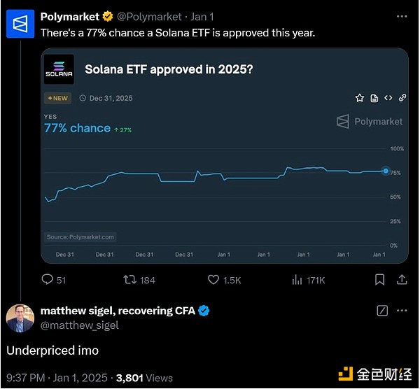 VanEck Research Director: 77% chance of U.S. Solana ETF listing in 2025