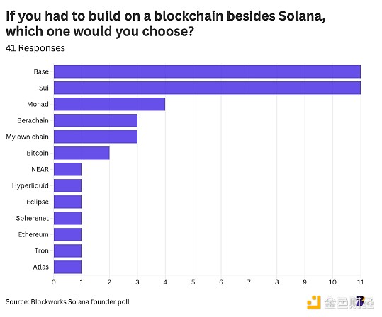 12 pictures tell you: Why do Solana builders choose Solana?