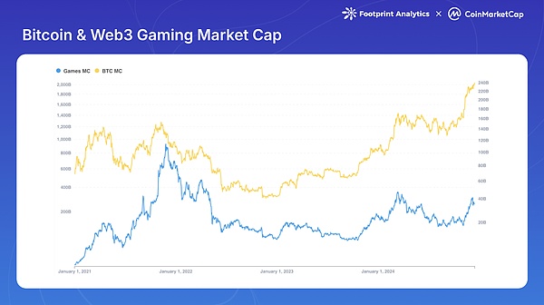 Web3 Games 2024: Absentee in the bull market?