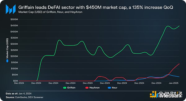 Messari: What is DeFAI? Who are the main players?